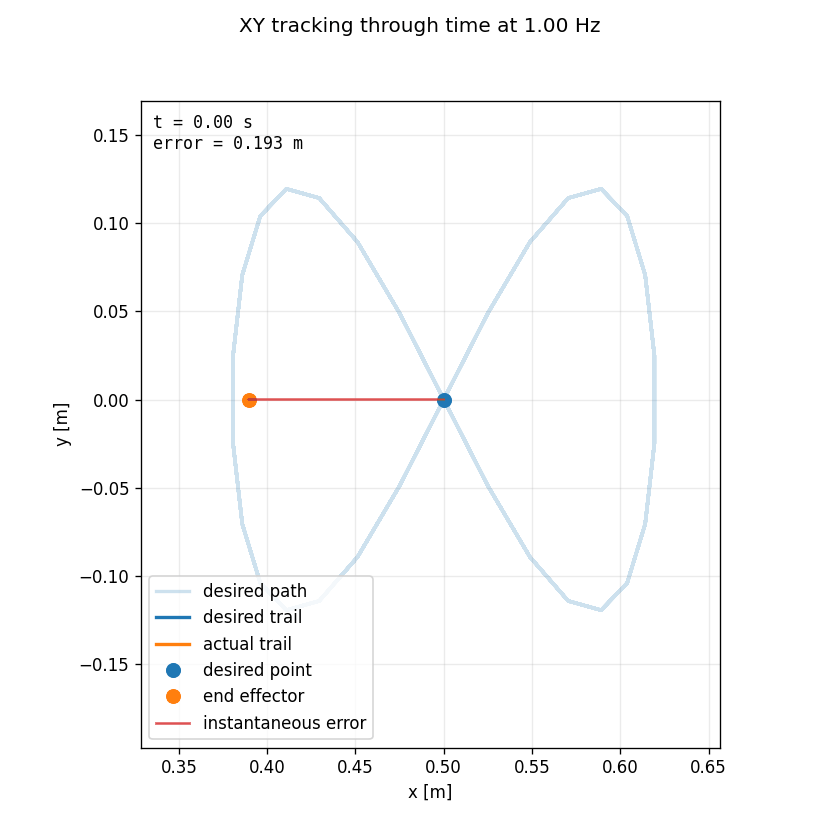 1.00 Hz XY Tracking Path