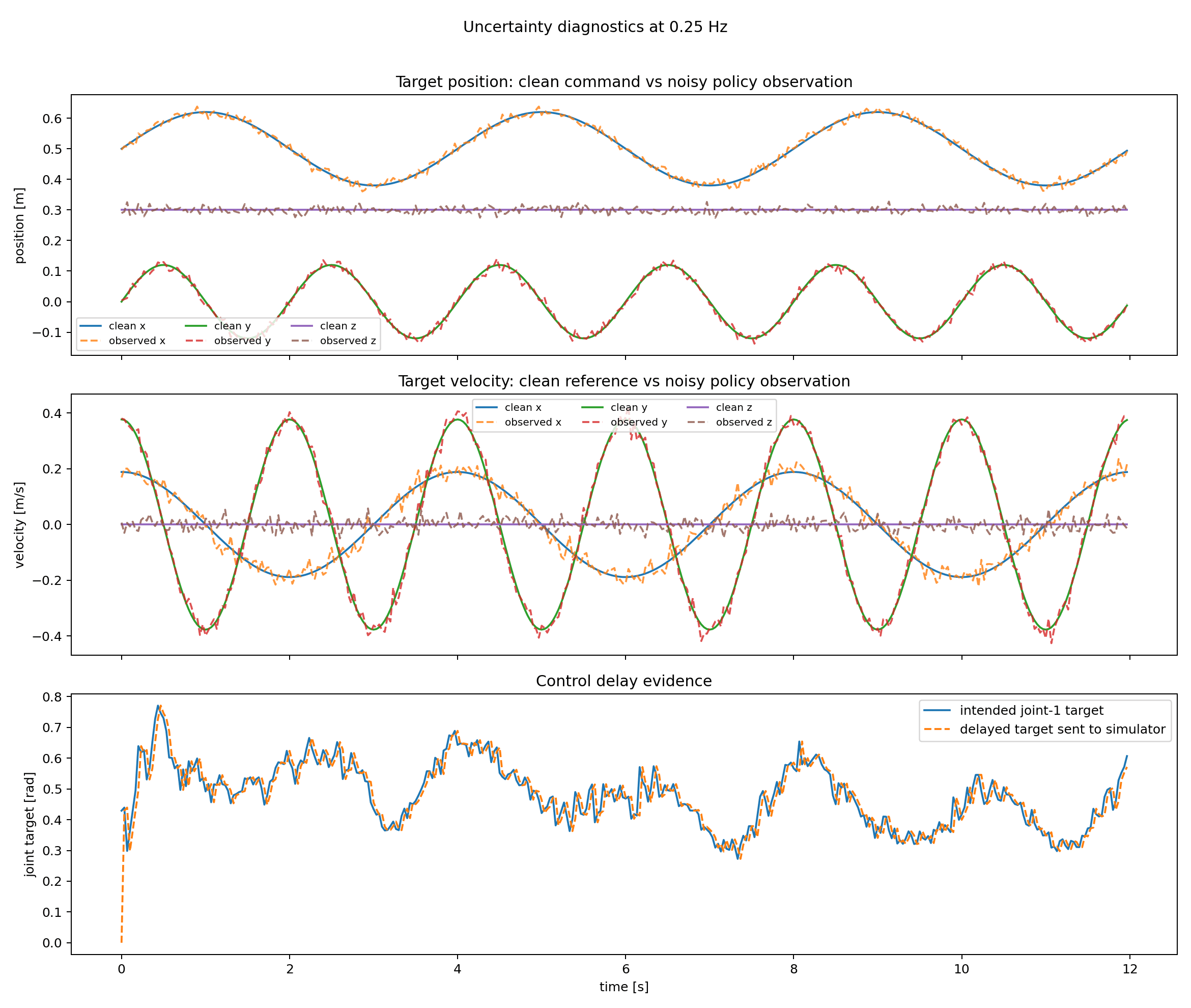 0.25 Hz Tracking Diagnostics